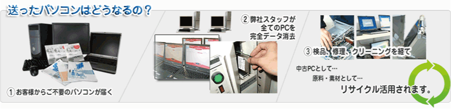 完全データ消去後、中古PCとして、原料・材料としてリサイクル活用されます