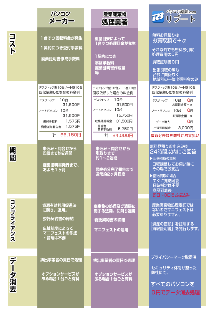 3つの方法・比較図