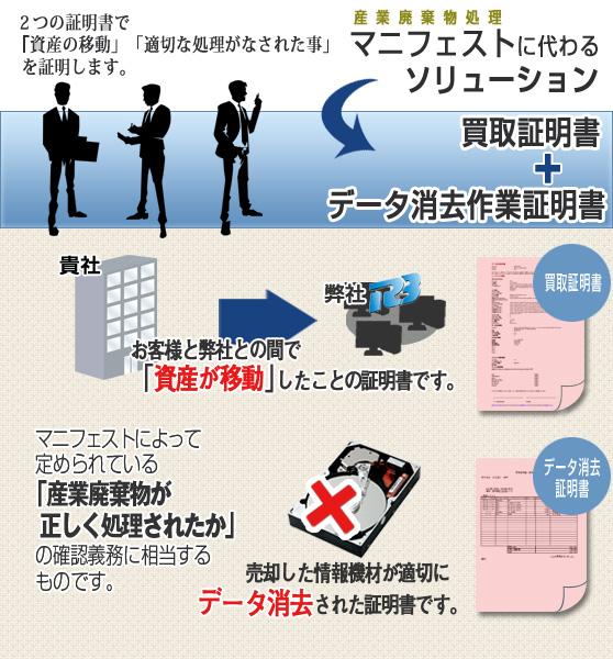 マニフェストに代わる買取サービス