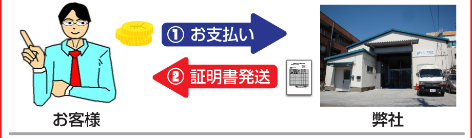 お支払い～証明書発送までのフロー