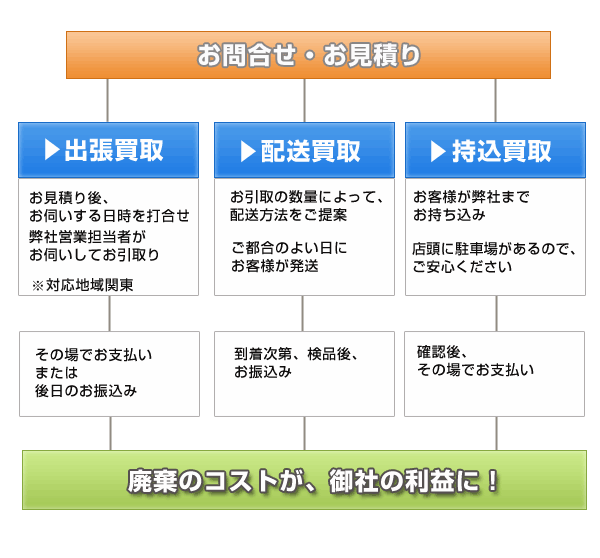 買取の流れ