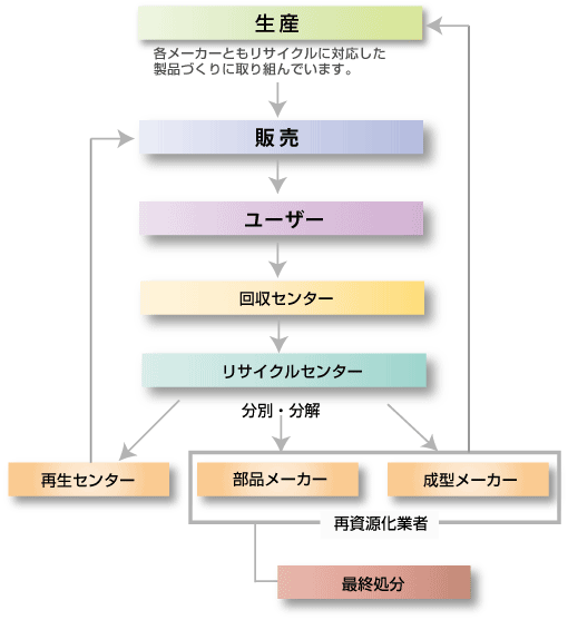 メーカーのリサイクル