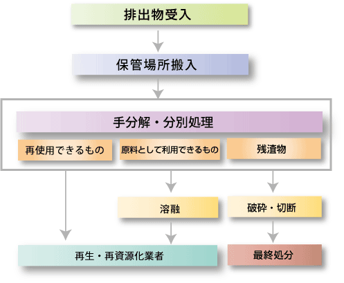 産廃業者リサイクル・リユースの流れ