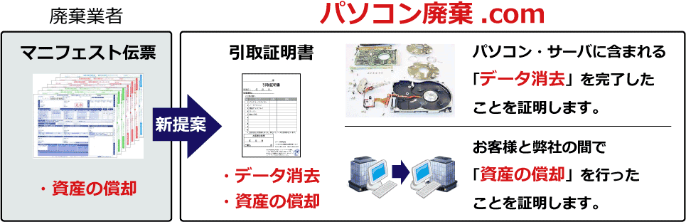 マニフェスト伝票の代わりに引取証明書でデータ消去・資産の譲渡を証明します。