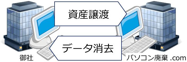 「資産譲渡」したことと「データ消去」を行ったことを証明します。