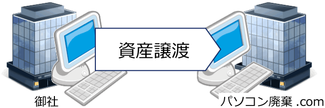 「資産譲渡」したことを証明します。