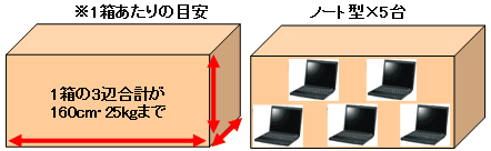 ひと箱の梱包の目安