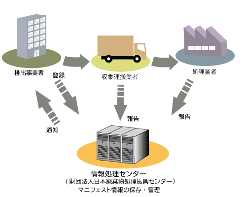 電子マニフェストの流れ