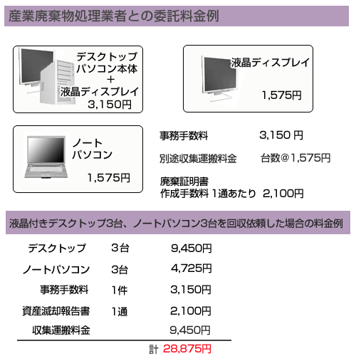 産業廃棄物処理業者に委託した場合のおおまかな料金例