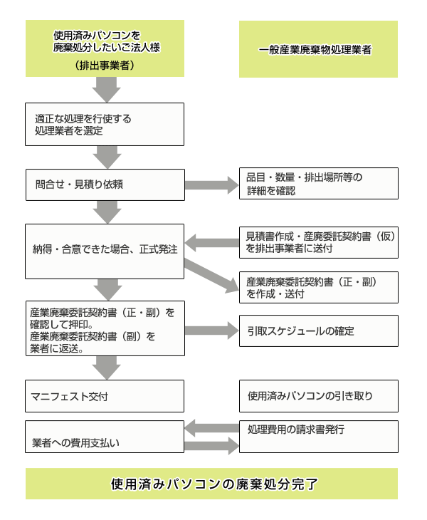 産廃業者との流れ