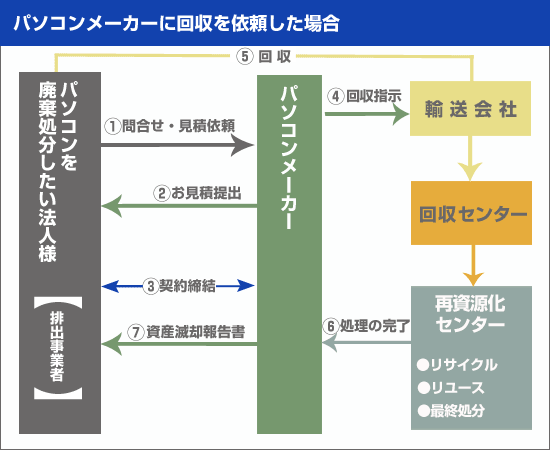 パソコンメーカーに依頼した際の回収フロー