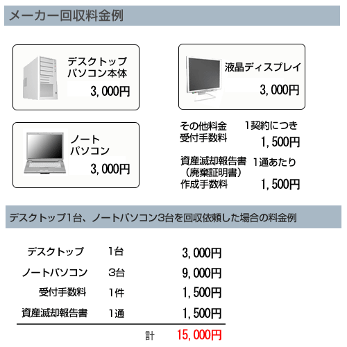 メーカー回収料金例