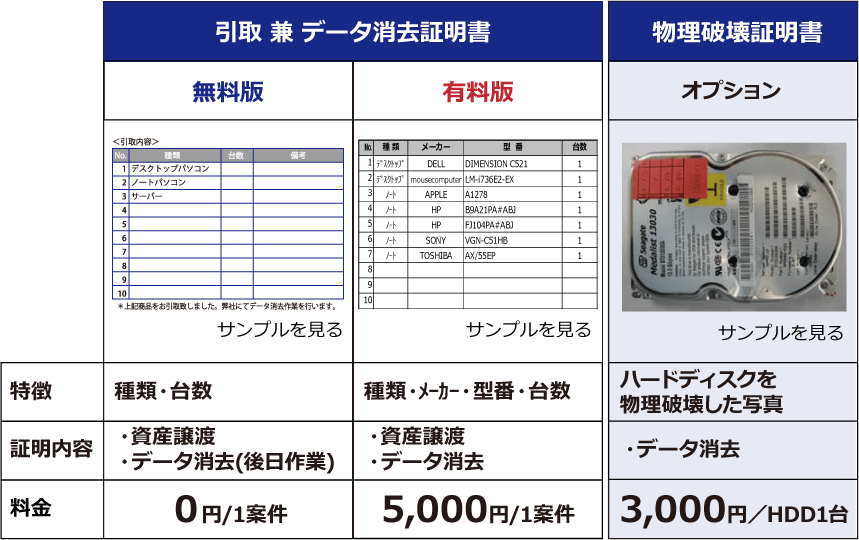 パソコン廃棄.comで発行できる証明書は3種類