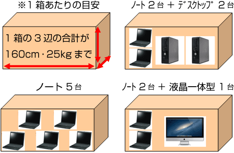 1箱の梱包の目安